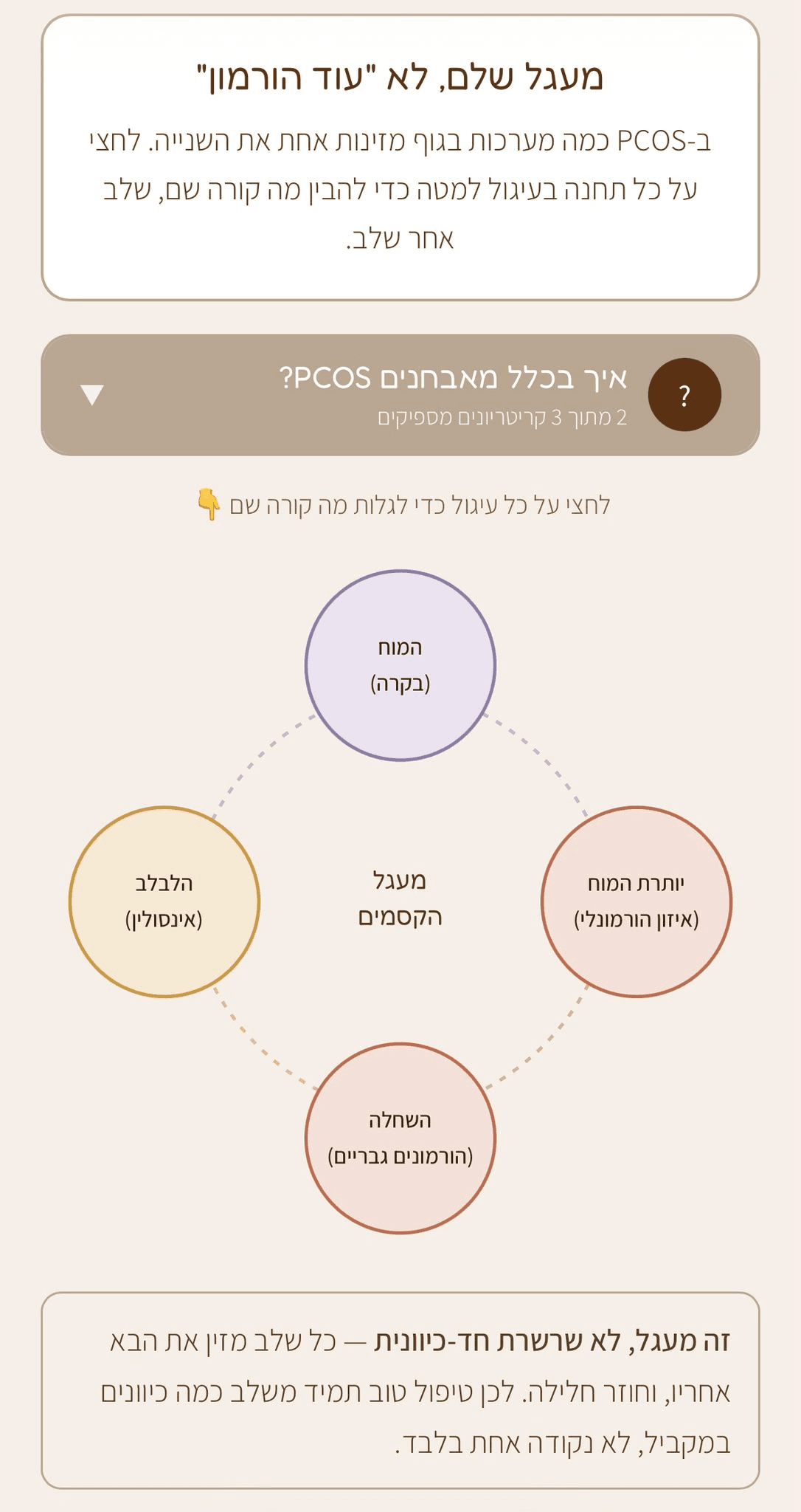 מסך מהמדריך: המנגנון ההורמונלי מאחורי PCOS